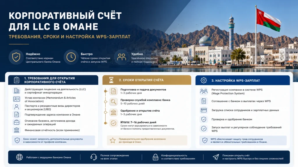 Корпоративный счёт для LLC в Омане: требования, сроки и настройка WPS-зарплат